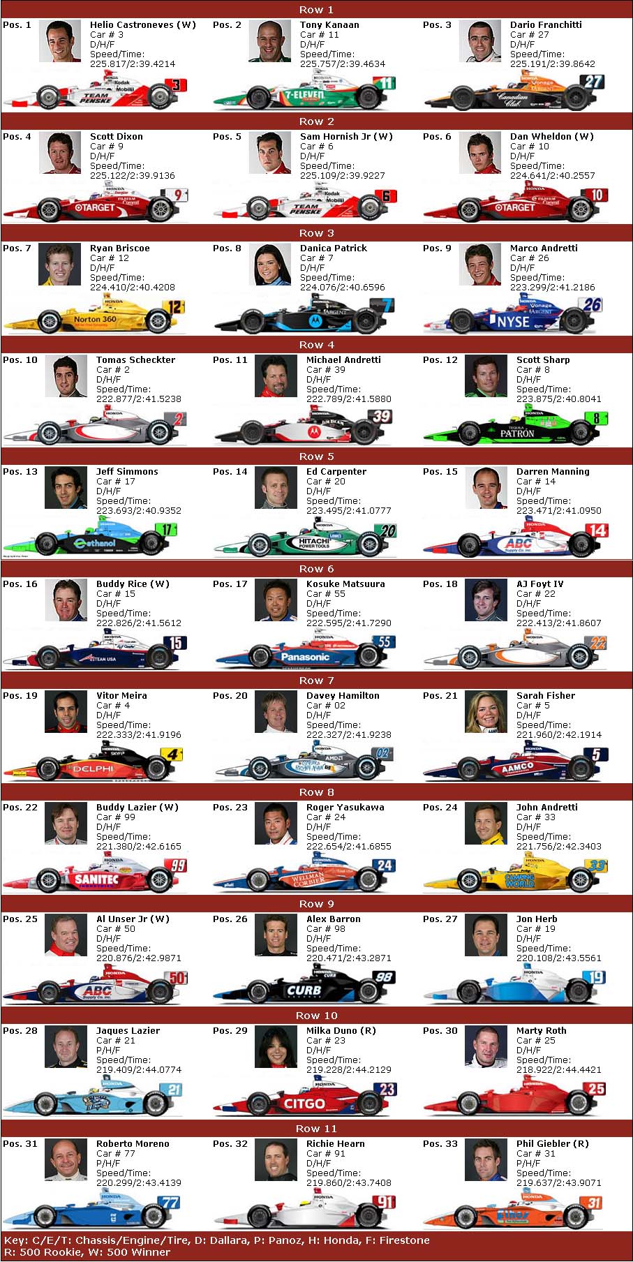 2007 Indy 500 Starting Grid