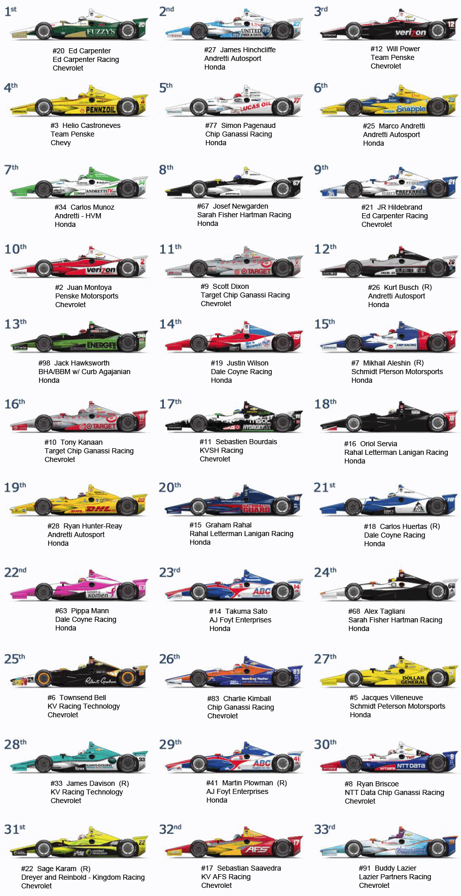 Printable Indy 500 Starting Grid