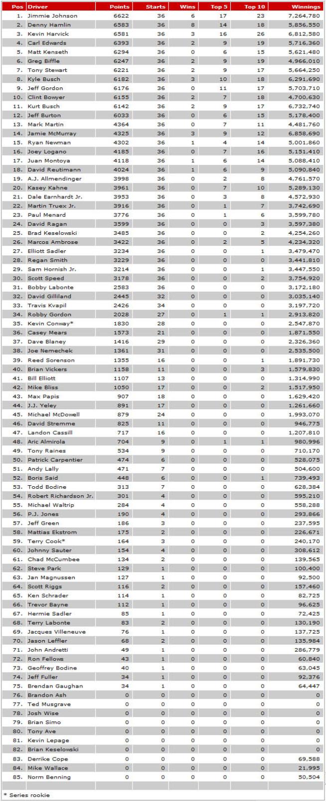2010 NASCAR Sprint Cup Final POINT STANDINGS from Indy Speedway