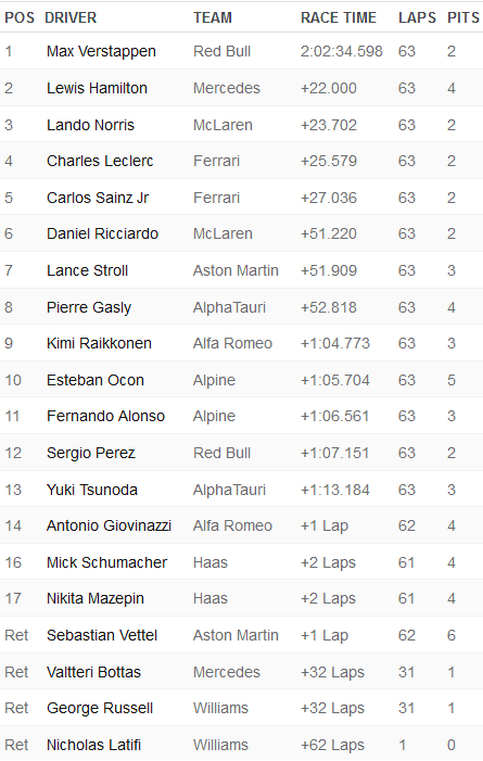 2021-04-18 F1 Imola Race Results